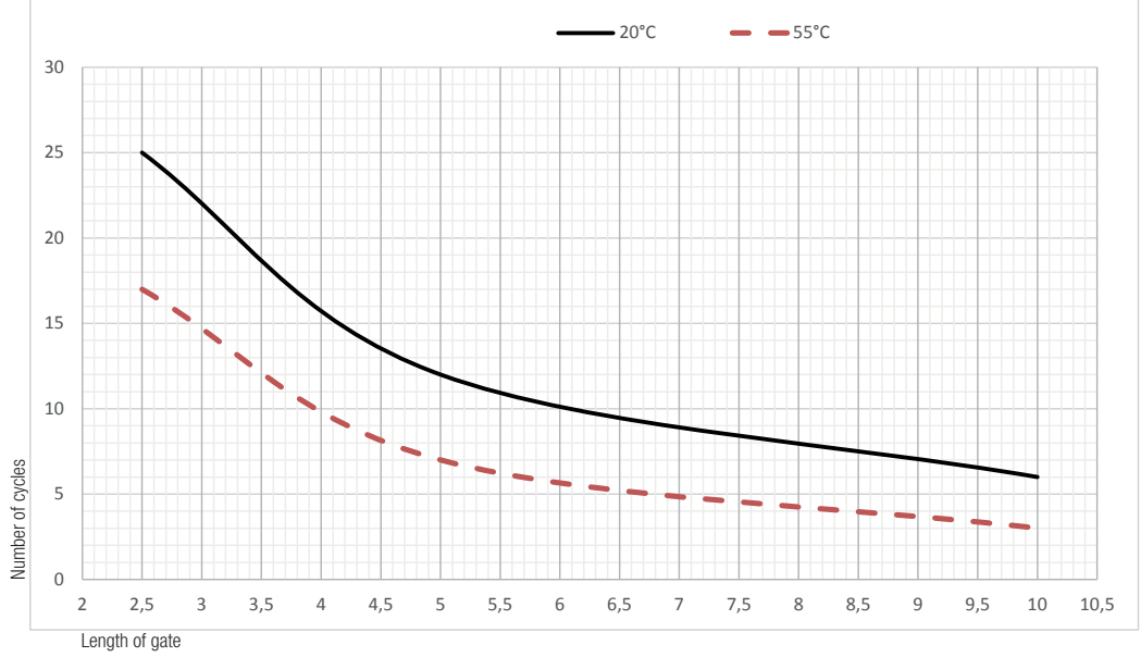 Antal cyklusser pr. time efter portfløjens længde og temperatur