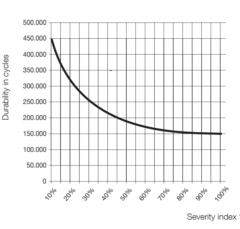 RUN2500 og RUN2500P – diagram over vejledende levetid