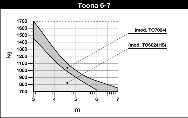 Original NICE Toona 6–7-graf – separate kurver for TO6024HS og TO7024 Original NICE Toona 6–7-graf – separate kurver for TO6024HS og TO7024