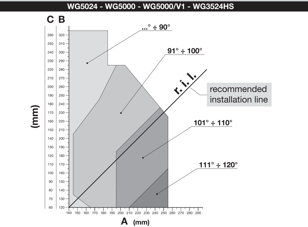 WG3524HS – monteringsdiagram for A/B/C og åbningsvinkel WG3524HS – monteringsdiagram for A/B/C og åbningsvinkel