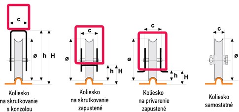 Tegninger af udførelser af kørehjul til U-formede skydeporte